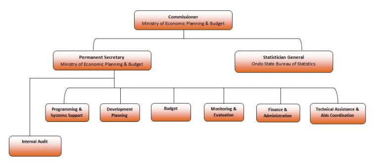 Organizational Structure – Ondo State Ministry of Economic Planning and ...